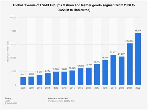 louis vuitton profit 2022|lvmh revenue 2022.